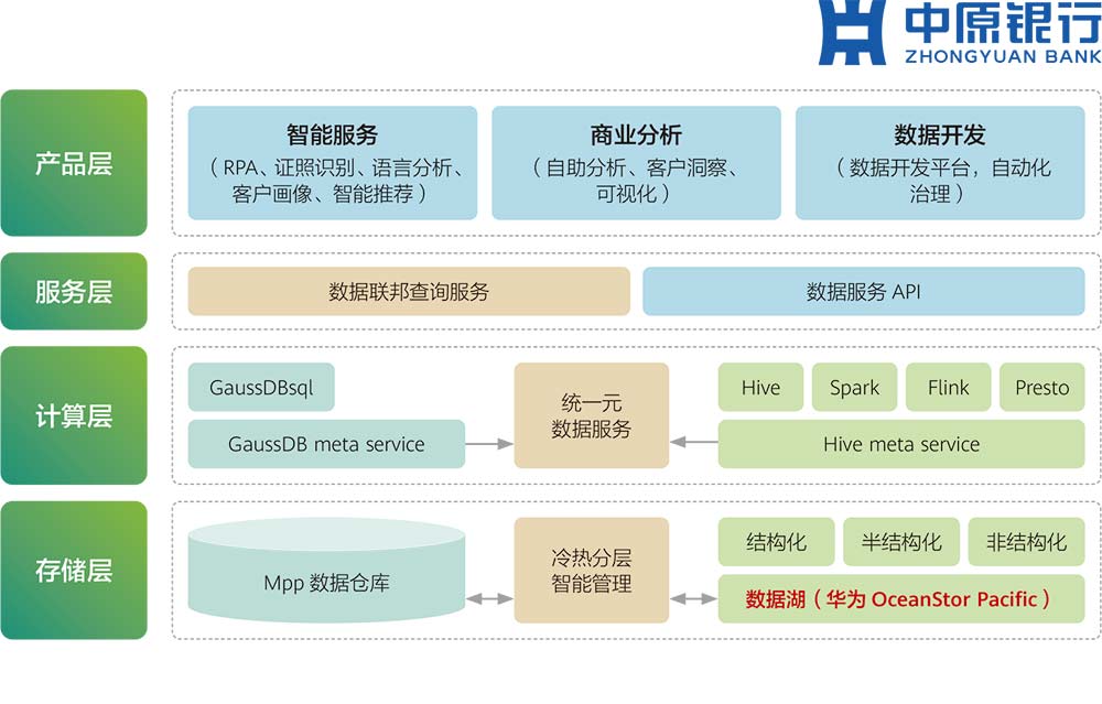 融合数据湖 整体技术架构