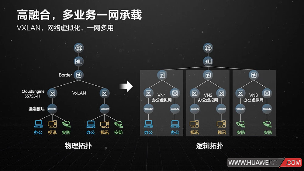 多业务一网承载