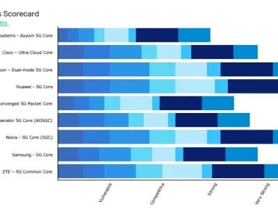 mobile core GlobalData